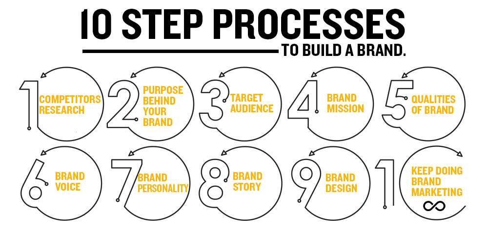 branding-process