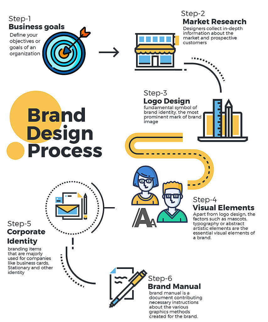 brand-design-process 