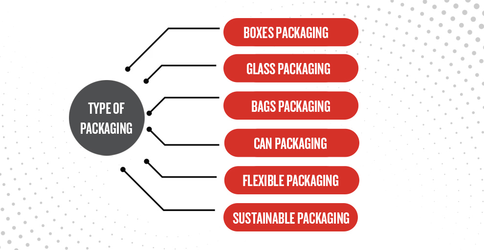 type-of-packaging-infographics