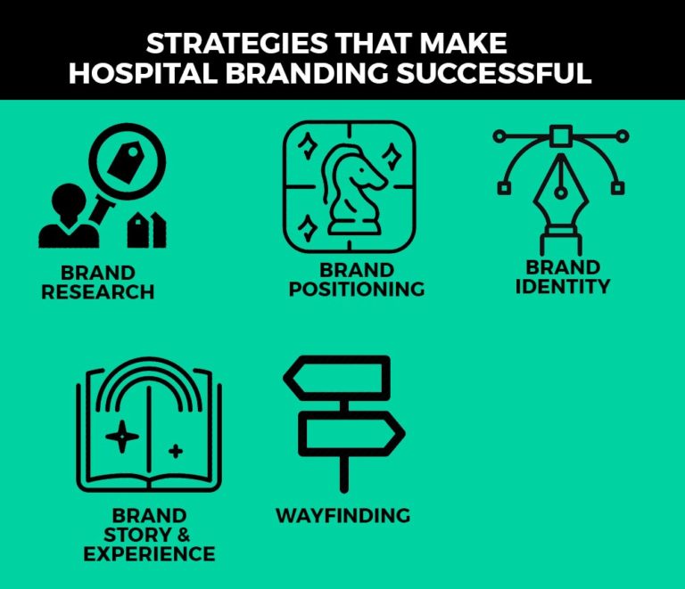 Branding And Differentiation Of A Hospital Require An Understanding Of: Hospital Branding - A Step Towards Holistic Wellness