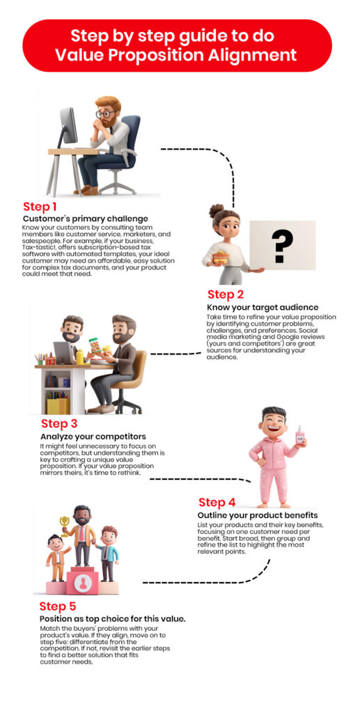 Here’s a step by step guide to do value Propostion Alignment:
