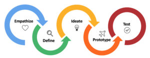 5 Steps of Design Thinking Process - DesignerPeople