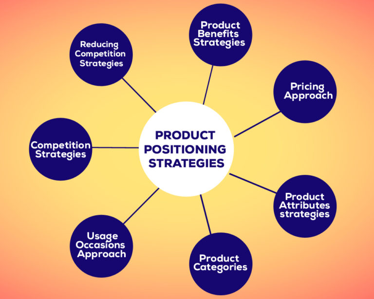 business and product position in business plan