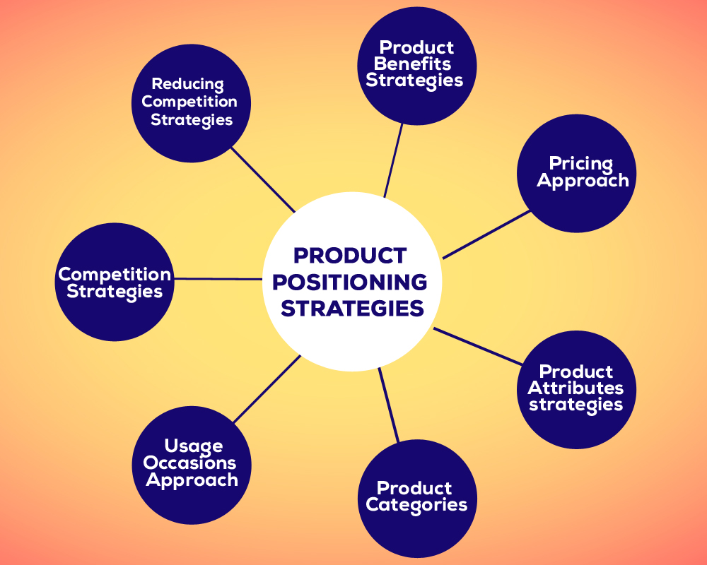 What are the 7 positioning methods in marketing
