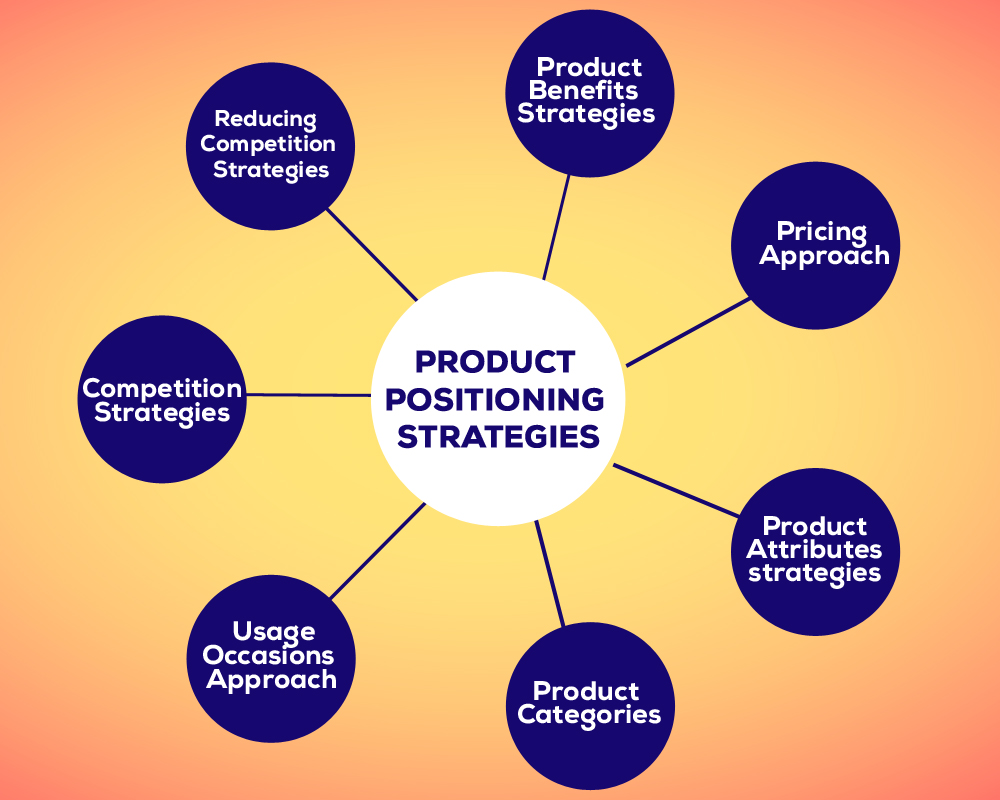 business and product position example in business plan