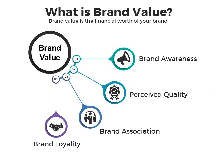 brand value research