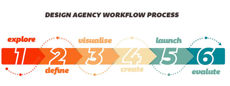 Design Agency Process for successful Creative workflow