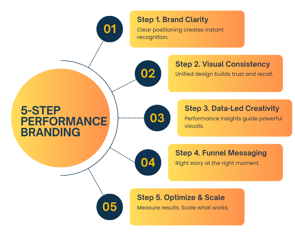 Performance branding